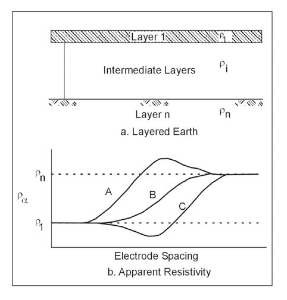 Asymptotic behavior of the apparent resistivity curves at very small and very large electrode spacings.