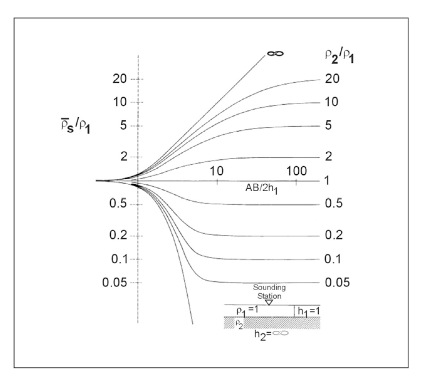 Two-layer master set of sounding curves for the Schlumberger array. (Zohdy 1974a, 1974b)