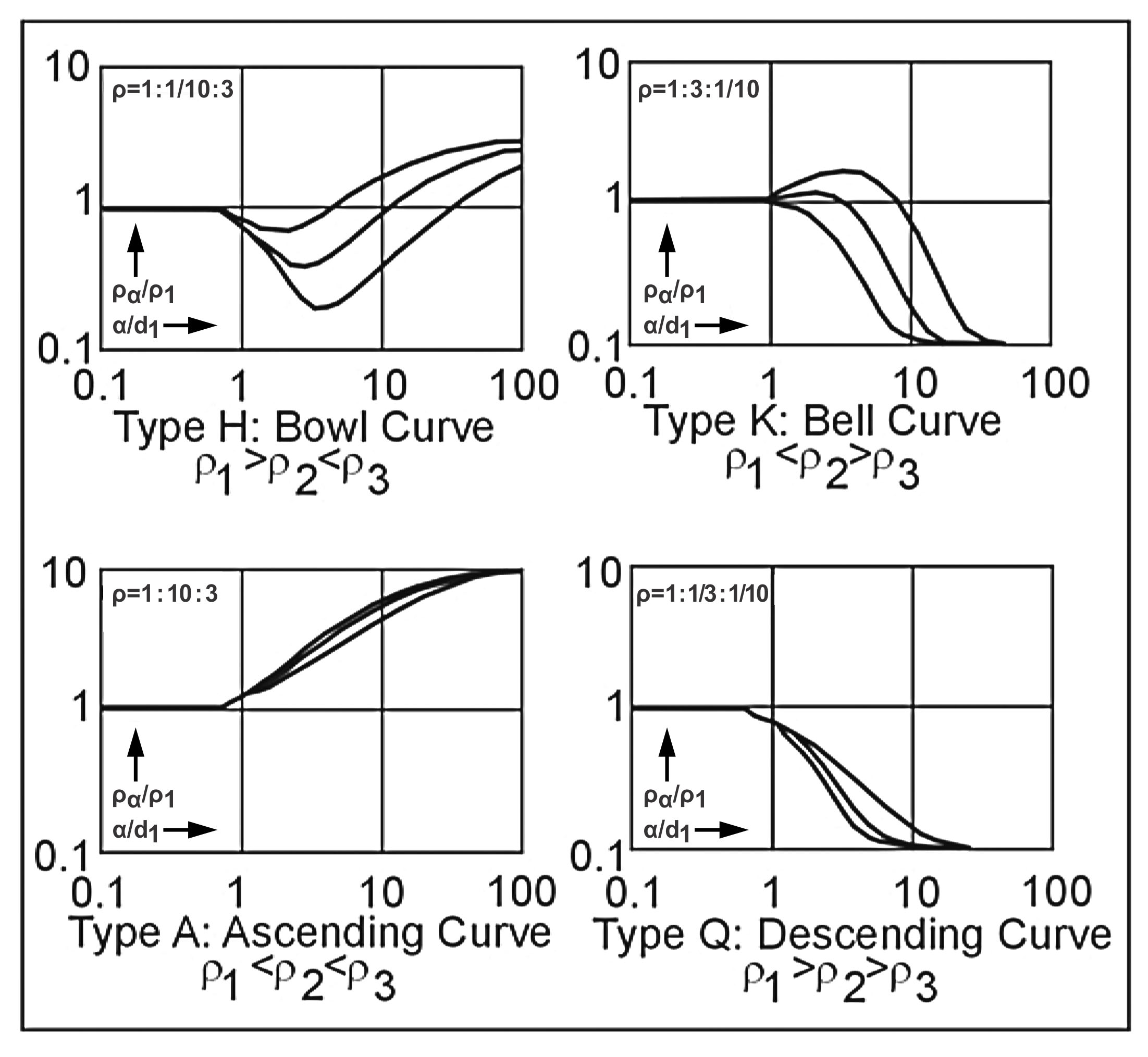 Four types of three-layer VES curves; the three sample curves for each of the four types represent values of d2/d1= 1/3, 1 and 3.