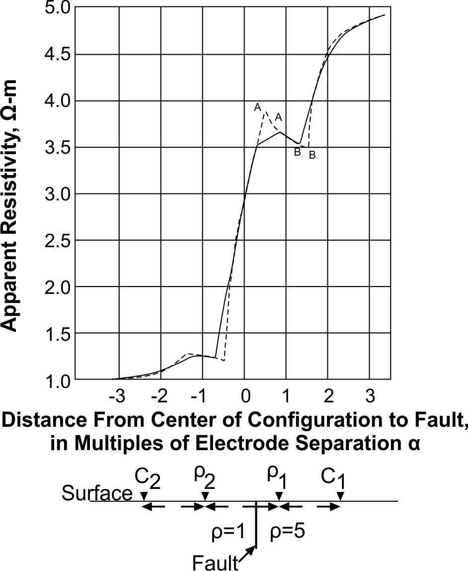 Wenner horizontal resistivity profile over a vertical fault; typical field curve (solid line), theoretical curve (dashed line). (Van Nostrand and Cook 1966)