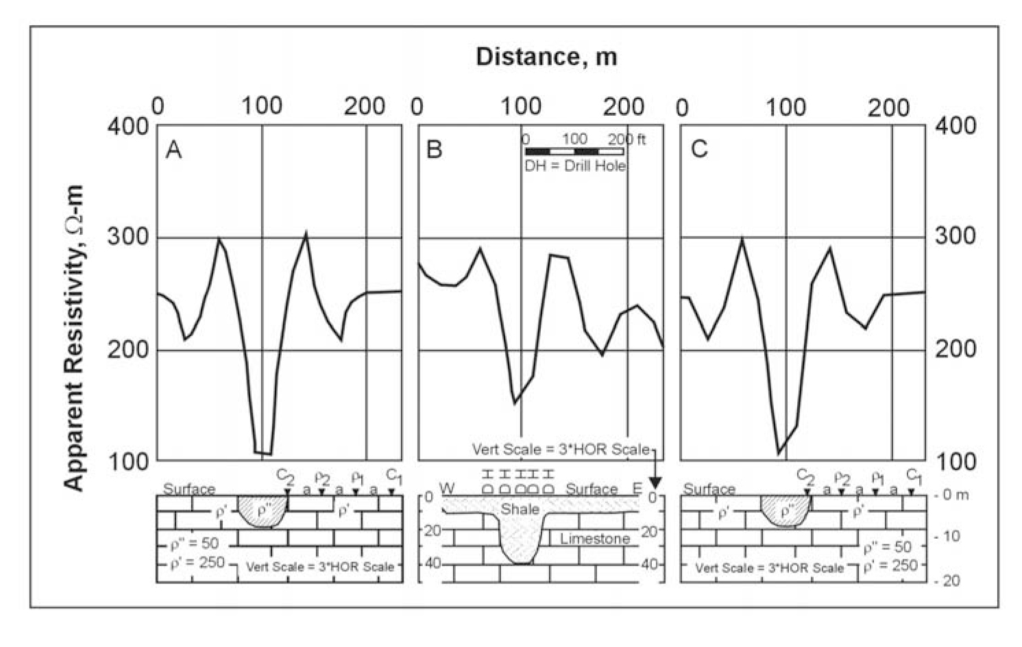 Wenner horizontal resistivity profiles over a filled sink: A) continuous theoretical curve over hemispherical sink, b) observed field curve with geologic cross section, c) theoretical filed plot over hemispherical sink (Van Nostrand and Cook 1966).