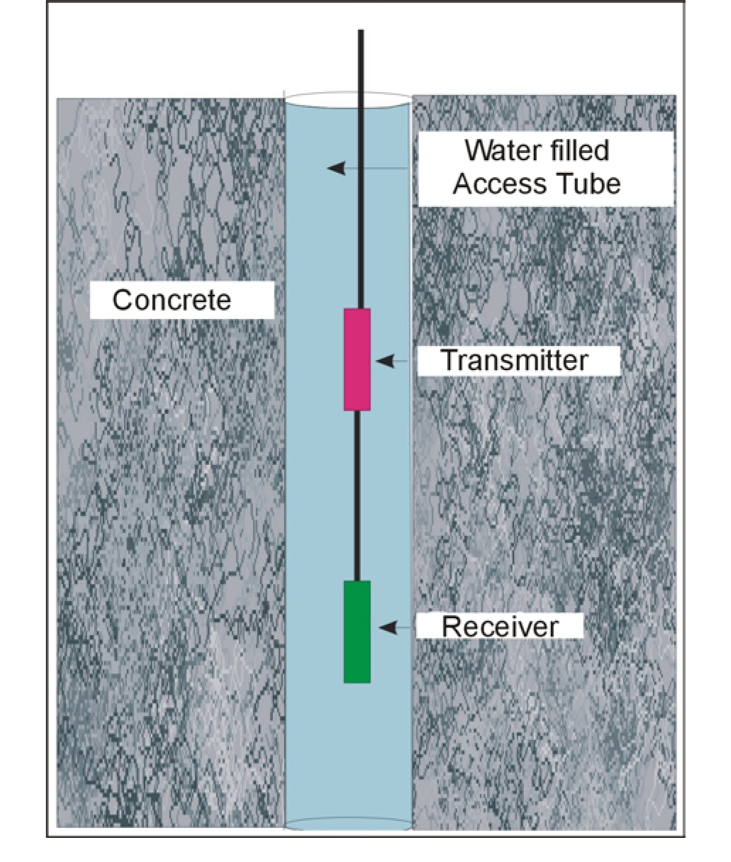 Single Hole Sonic Logging instrument.