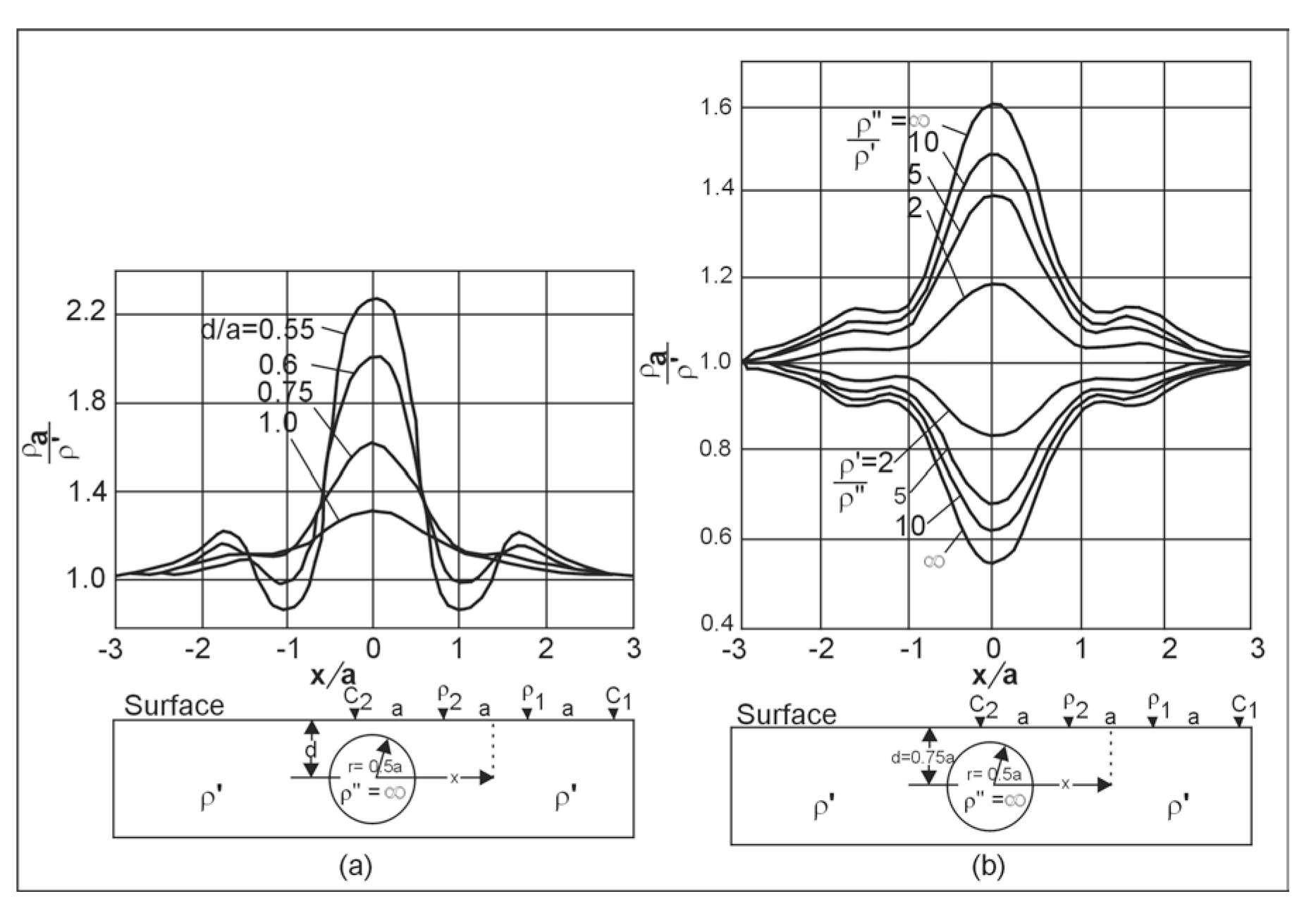 Theoretical Wenner profiles across a circular cylinder; a) perfectly insulating cylinders at different depths, b) cylinders of different resistivity contrasts. (Van Nostrand and Cook 1966)