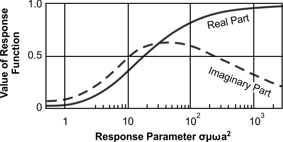 In-phase and out-of-phase response of a sphere in a uniform alternating magnetic field.  (Klein and Lajoie 1980; copyright permission granted by Northwest Mining Association and Klein)