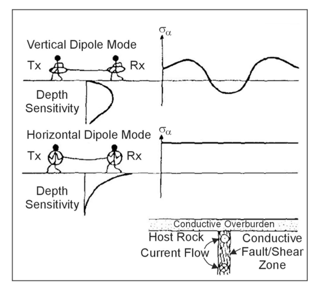 Terrain conductivity meter response over conductive dike. (McNeill 1990; copyright permission granted by Society of Exploration Geophysicists)