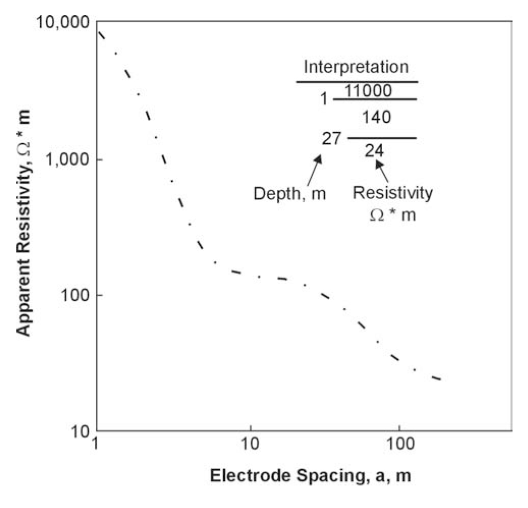 Typical resistivity sounding and interpretation, Dungeness, England. (Barker 1990; copyright permission granted by Society of Exploration Geophysicists)