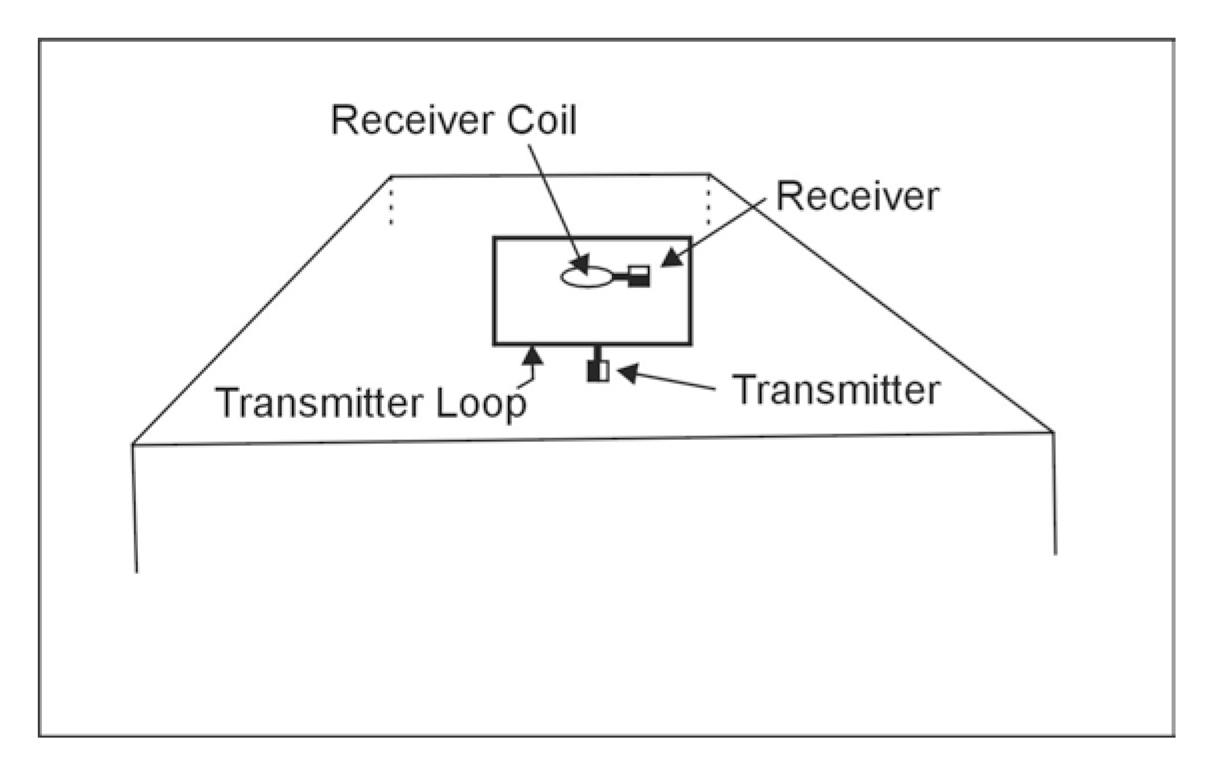 Central loop sounding configuration.