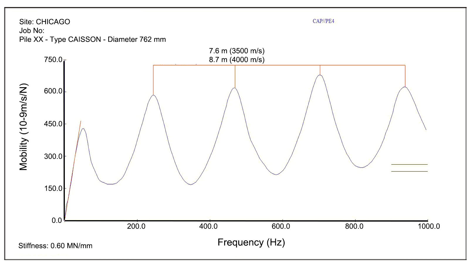 Impulse Response integrity test result for a 760 mm (30-inch) shaft showing neck-in at about 8.7 m (28 feet) below top of concrete.