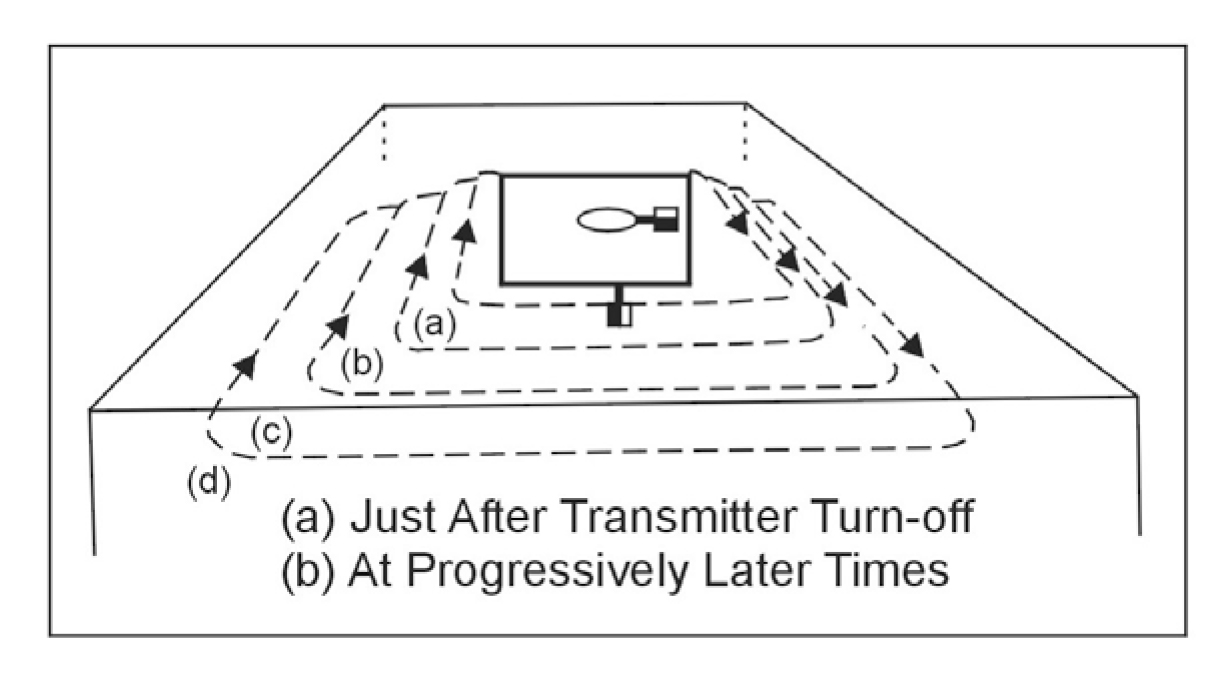 Transient current flow in the ground.