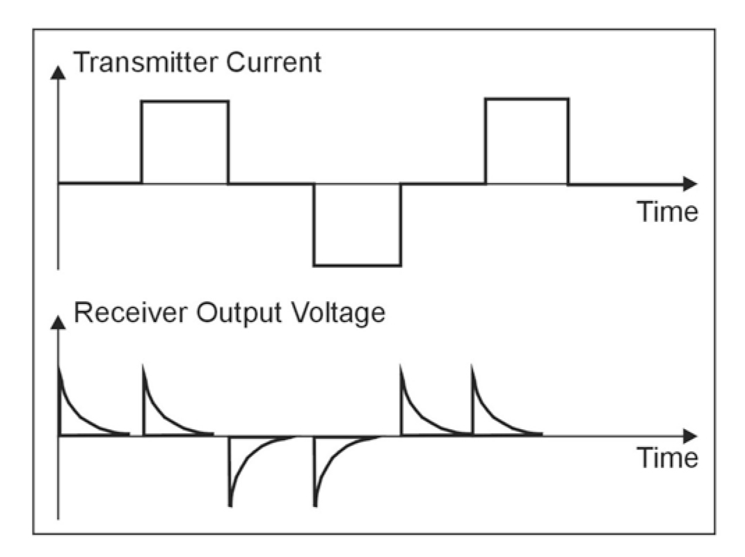 Receiver output wave form.