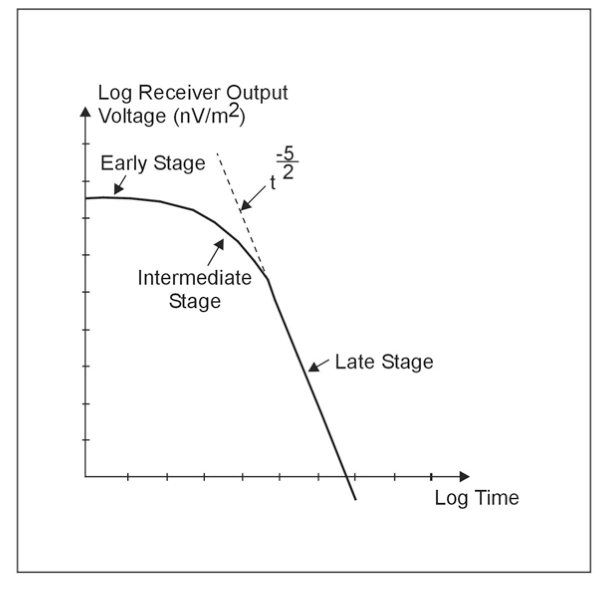 Log plot-receiver output voltage versus time (one transient).