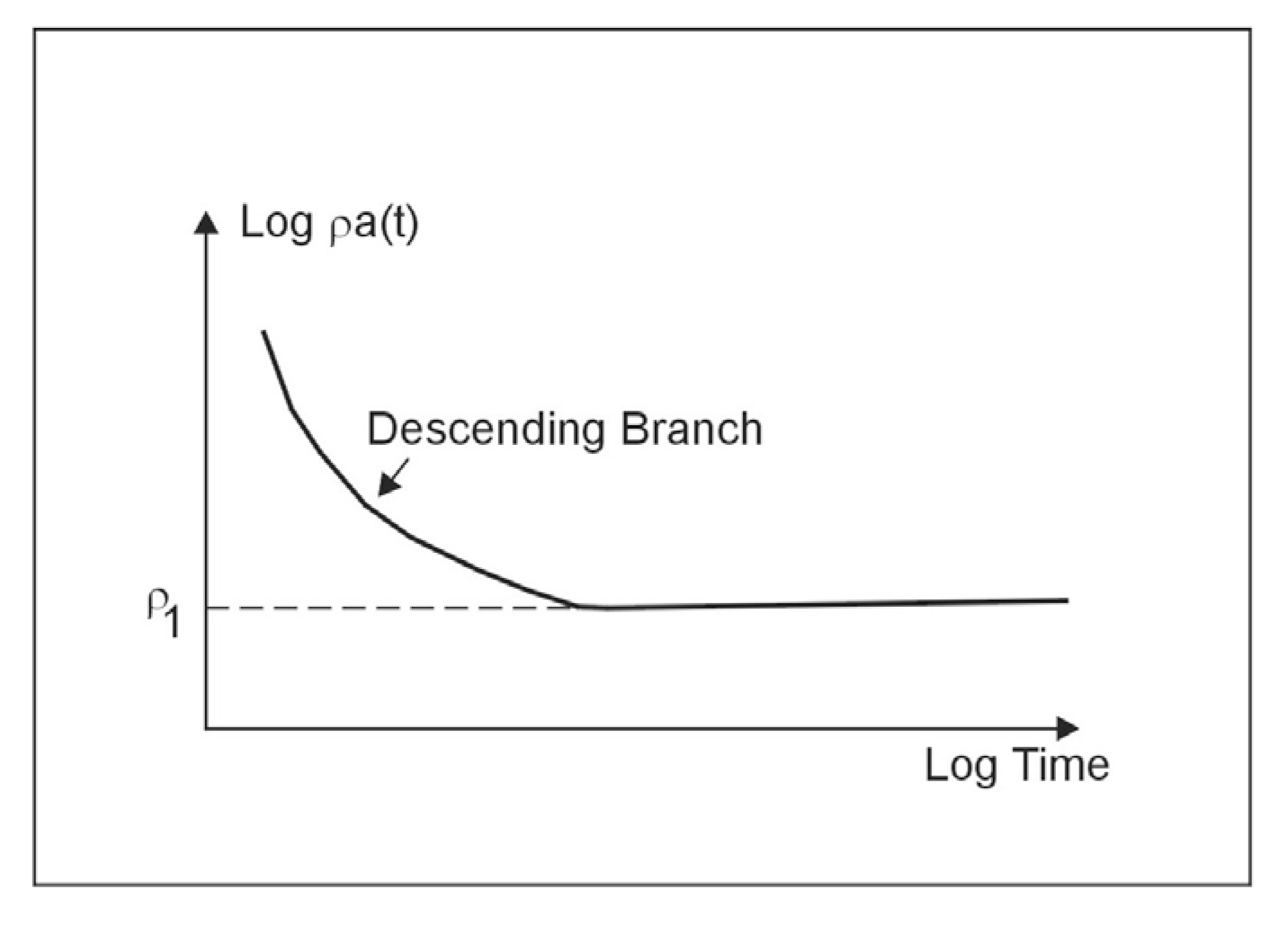 Wenner array: apparent resistivity, two layer curve