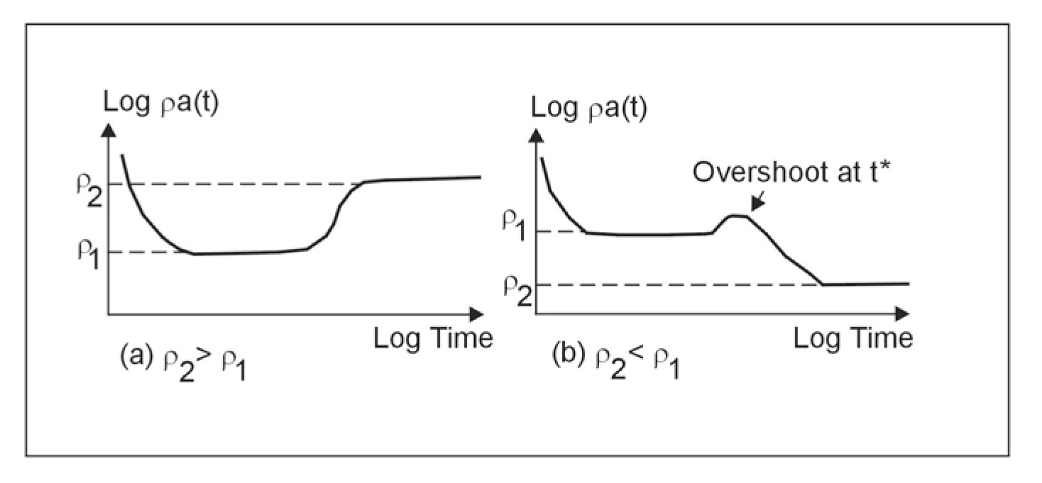 Time Domain Electromagnetic (TDEM): apparent resistivity, two layered earth