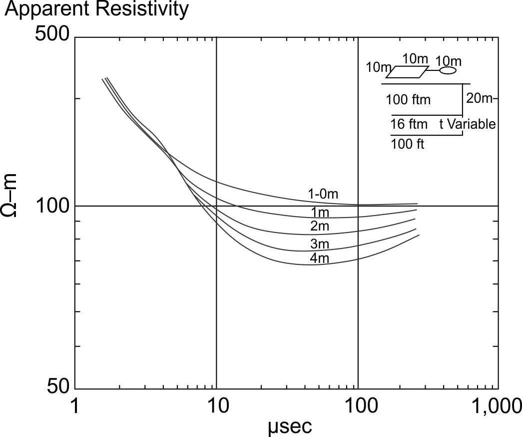 Nometallic induced Polarization agent. (Seigel 1970); copyright permission granted by Geological Survey of Canada)