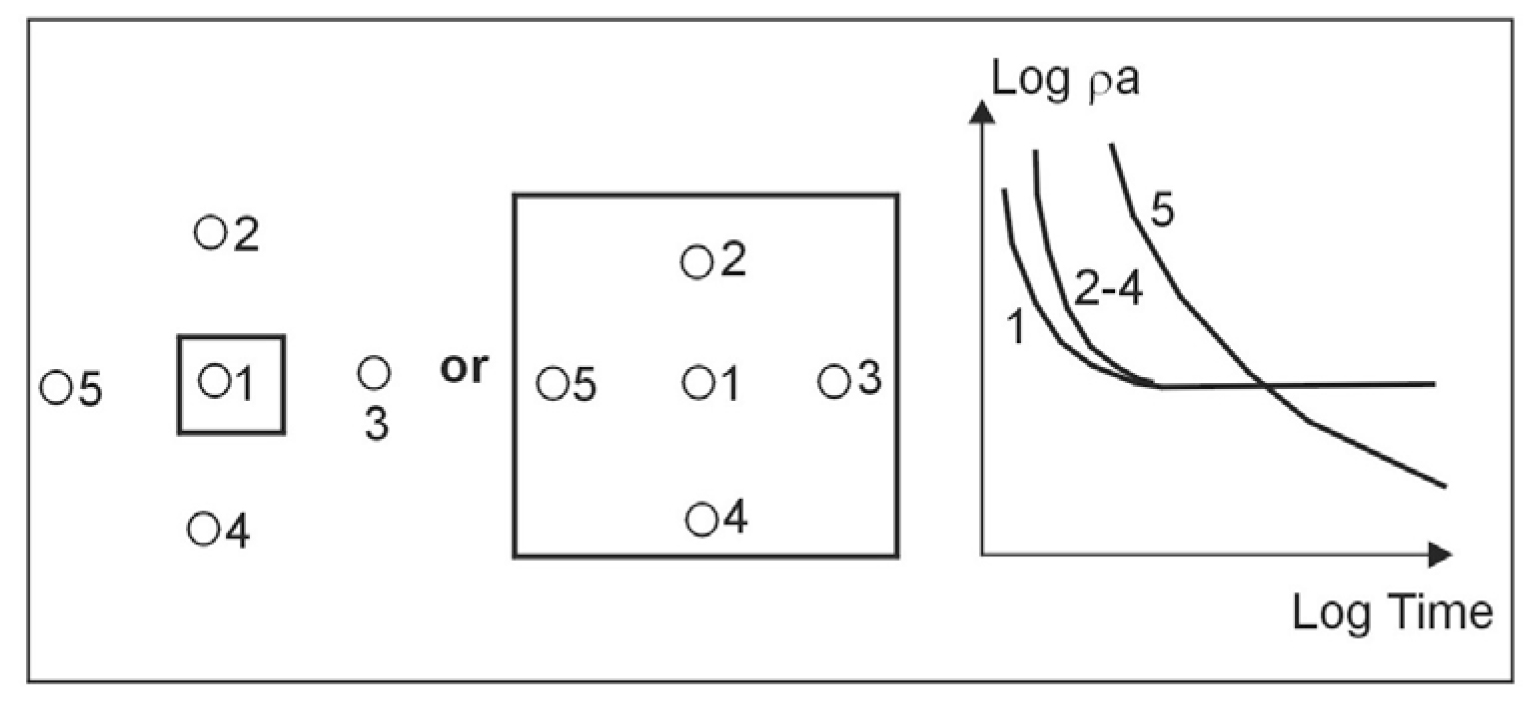 Offset Rx locations to check lateral homogeneity; position 5 is near lateral inhomogeneity.