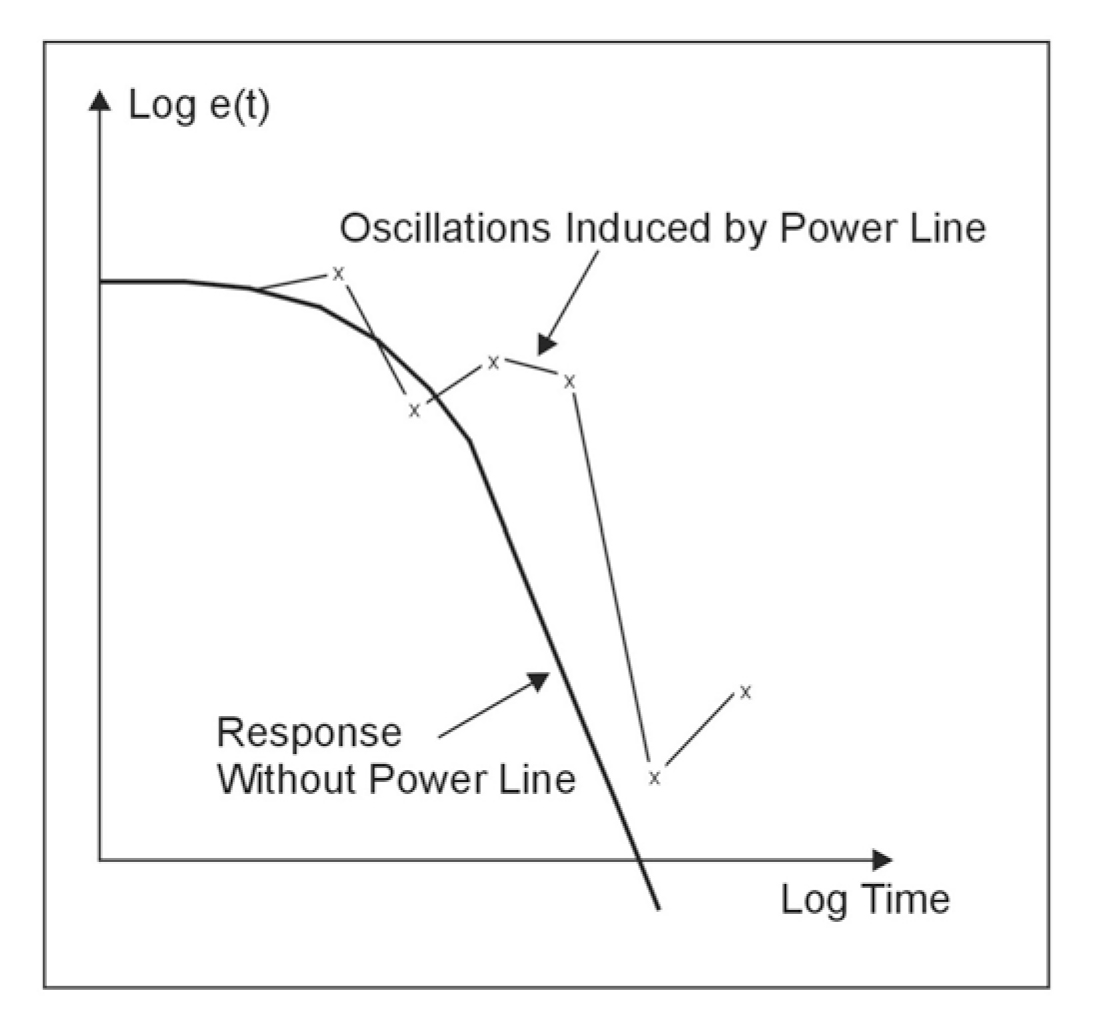 Oscillations induced in receiver response by power line.