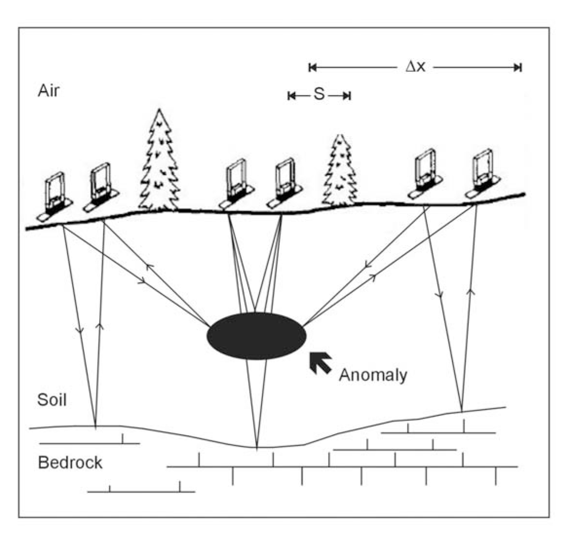 Schematic illustration of common offset single-fold profiling.