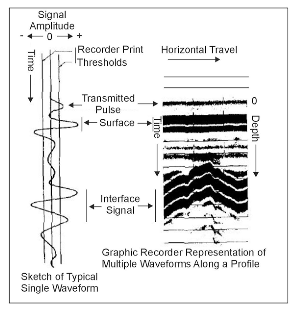 GPR received signal and graphic profile display (Benson, Glaccum, and Noel, 1983)
