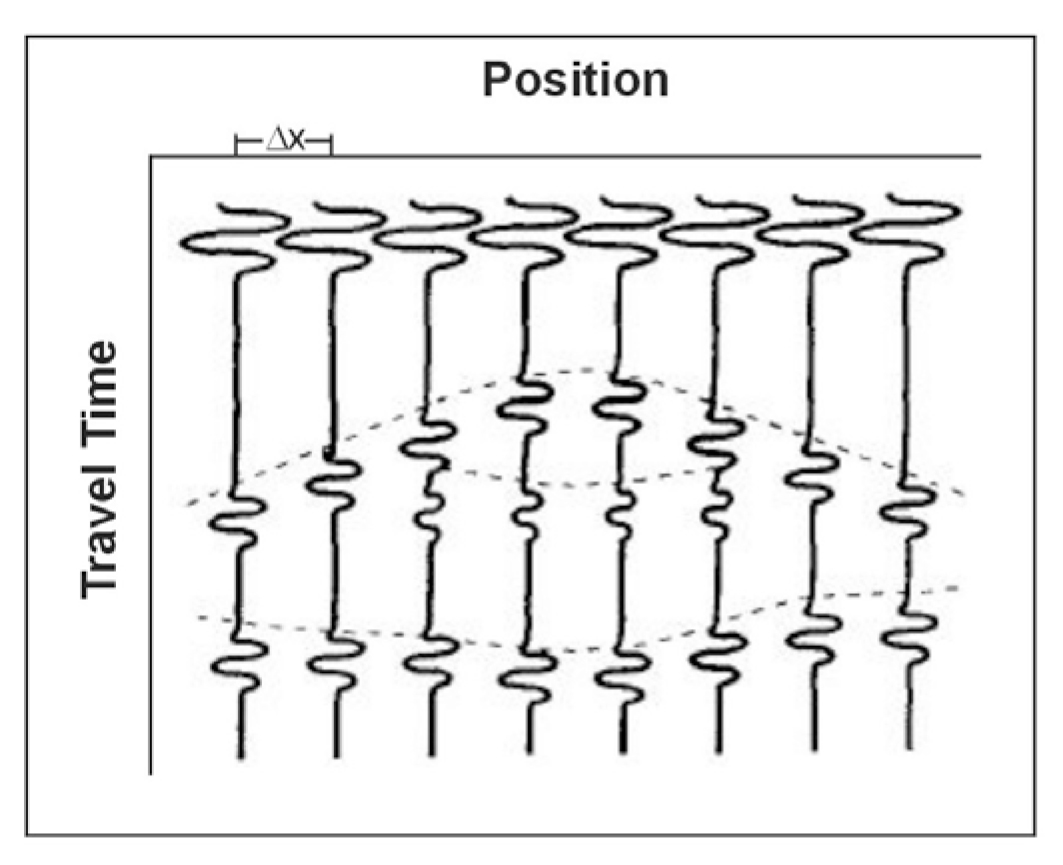 Format of a Ground Penetrating Radar reflection section with radar events shown for features depicted in figure 313.