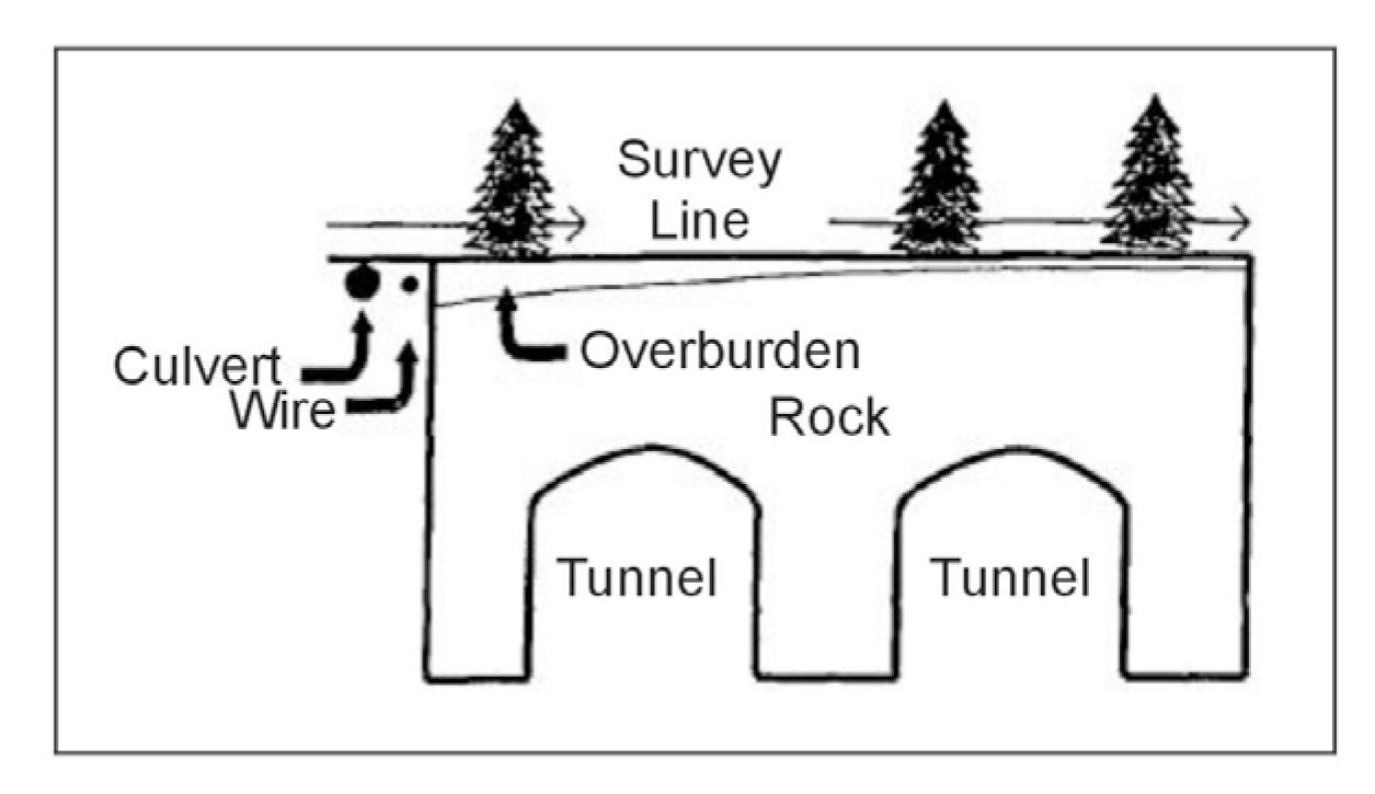 Schematic of a set of targets surveyed by Ground Penetrating Radar.