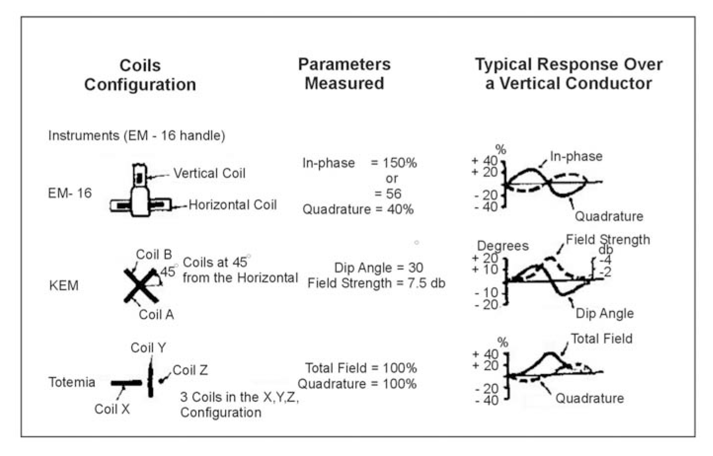 Comparison of VLF instruments. (Klein and Lajoie, 1980; copyright permission granted by Northwest Mining Association and Klein)