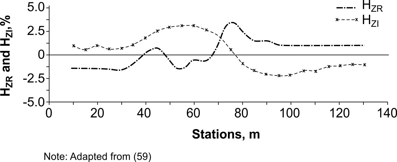 VLF profile, Burkina Faso, Africa. (Wright, 1988; copyright permission granted by Scintrex)