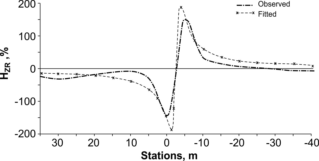 VLF profile over buried telephone line. (Wright, 1988;copyright permission granted by Scintrex)