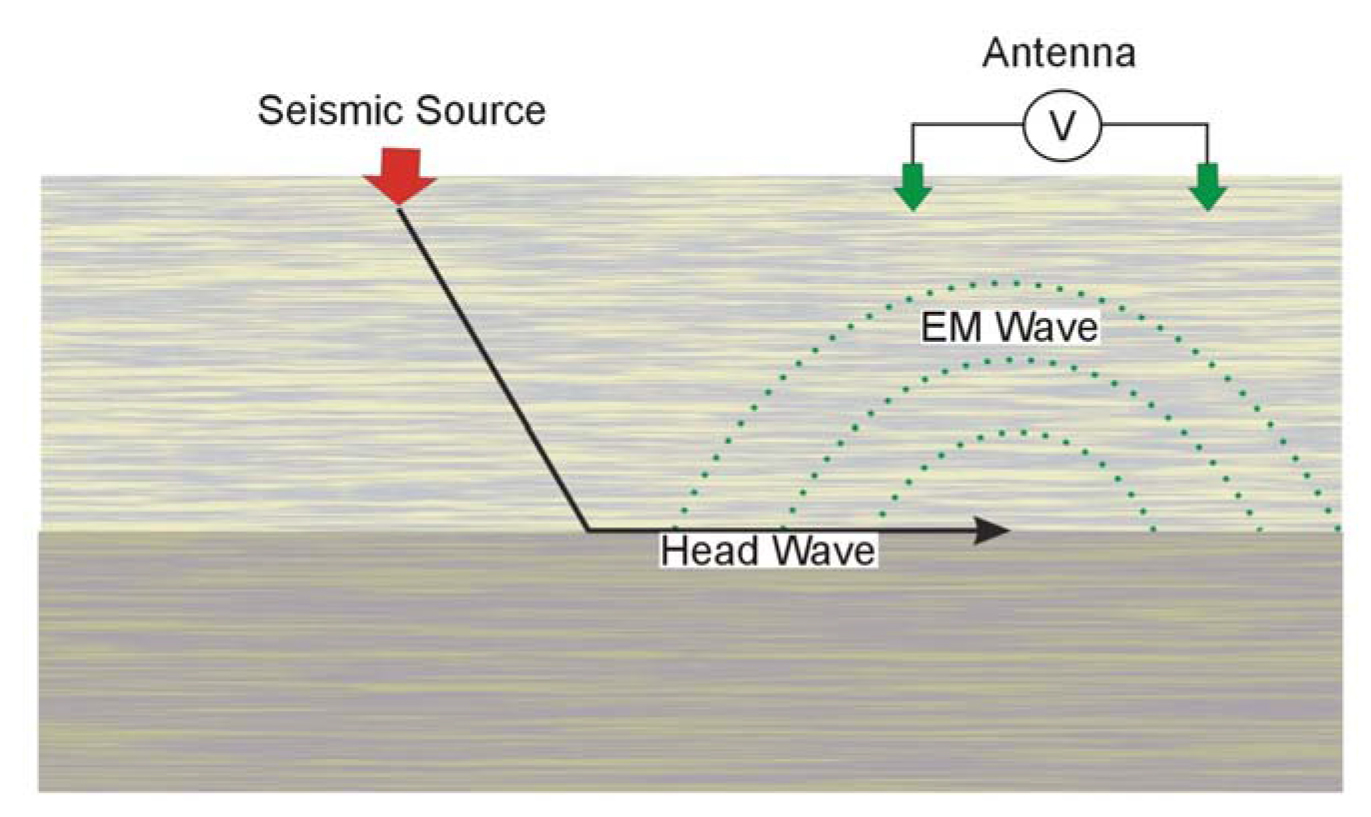Generation of an electric field by a head wave.