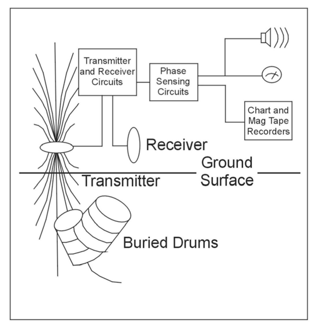 Block diagram of one MD coil arrangement and associated electronics. (Benson, Glaccum, and Noel, 1983)