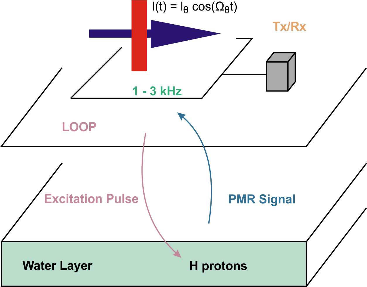 Schematic of the Nuclear Magnetic Resonance methods.