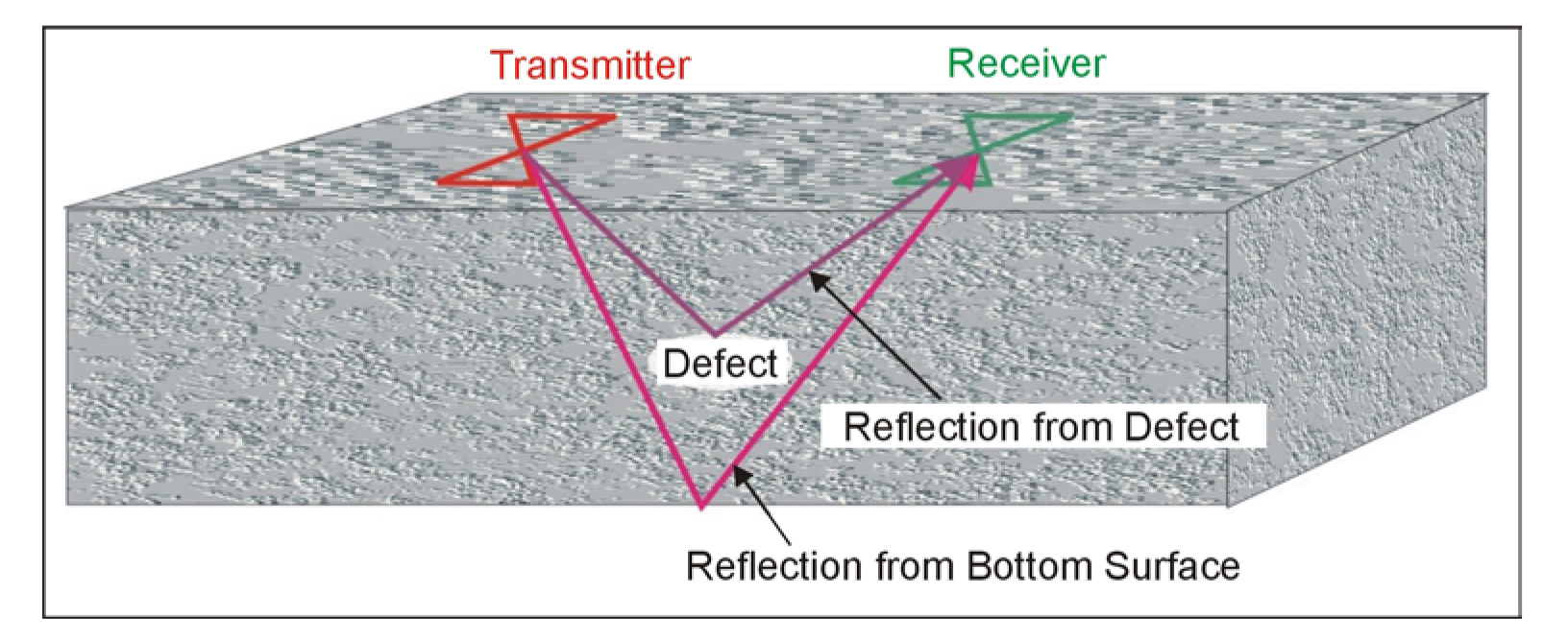 Ground Penetrating Radar system over a defect.