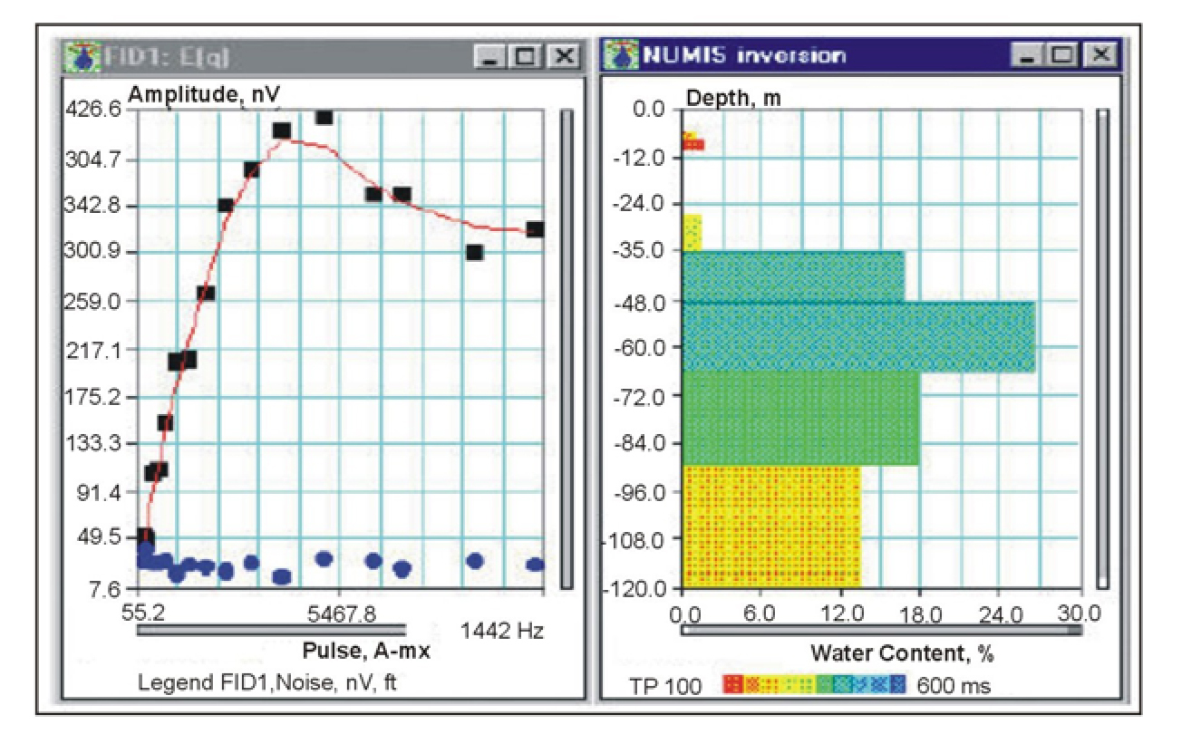 Field data and interpretation of a Nuclear Magnetic Resonance survey.
