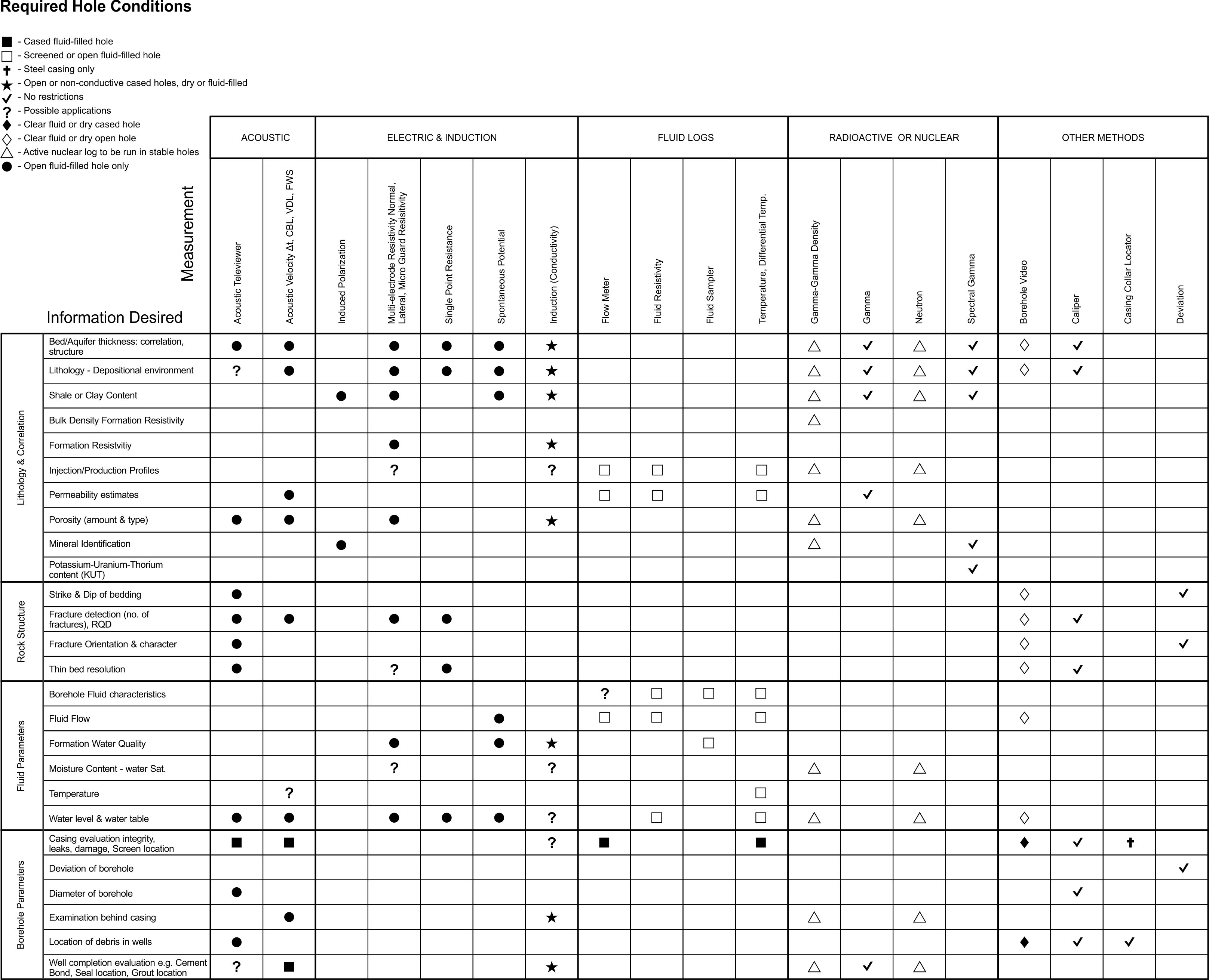 Log selection chart.
