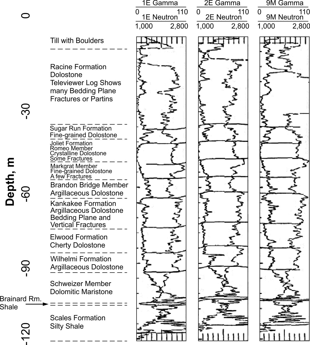 Computer plot of gamma and neutron logs of three test holes in the Chicago area, showing stratigraphic correction based on logs and lithology.
