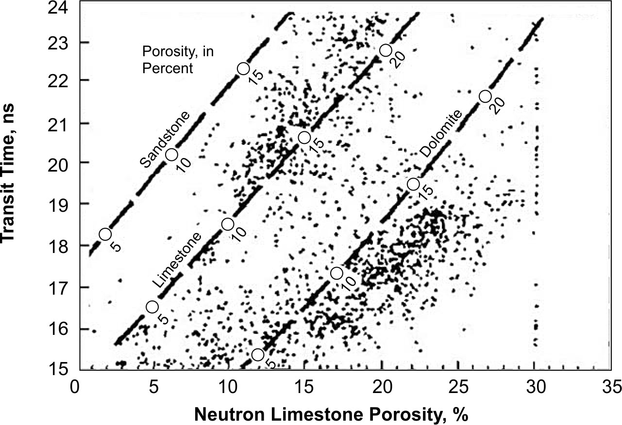 Cross plot of acoustic transit time versus neutron porosity, Madison limestone test well No. 1, Wyoming.