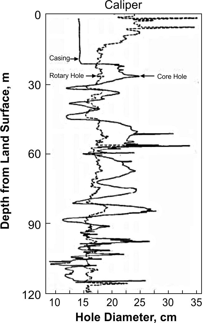 Effect of drilling technique on hole diameter. Holes are close together in an area of persistent lithology, Upper Brazos River basin, Texas.
