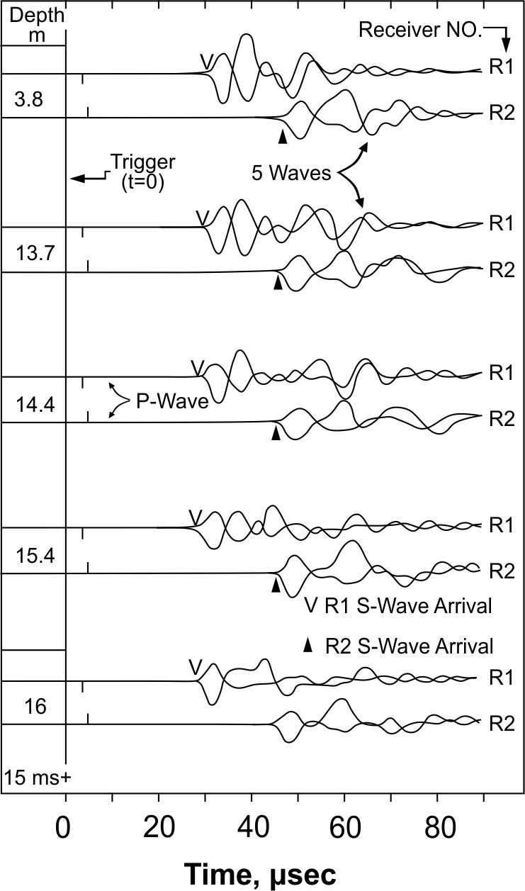Crosshole SV-wave paired borehole records at five depths.