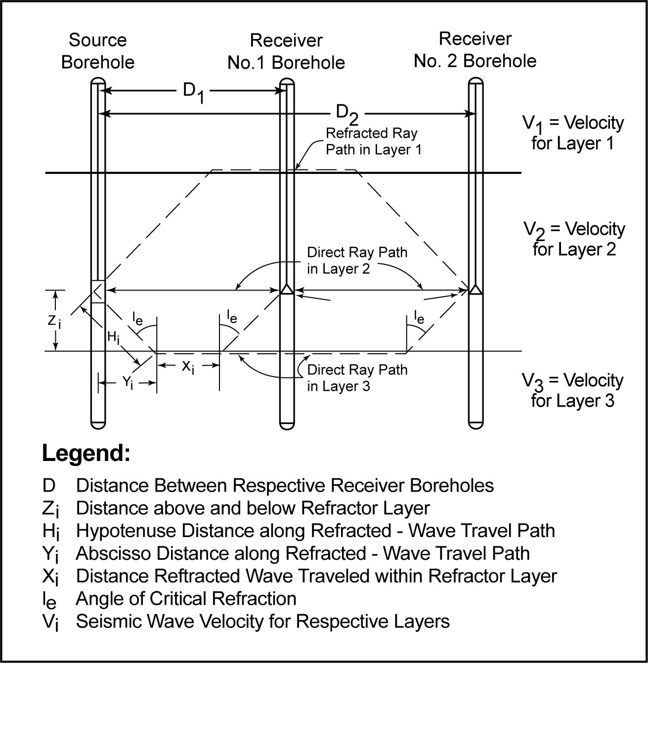 Illustration of refracted ray path geometries in crosshole seimsic tests where V<sub>1</sub> > V<sub>2</sub> < V<sub>3</sub> and V<sub>1</sub> < V<sub>3</sub>.