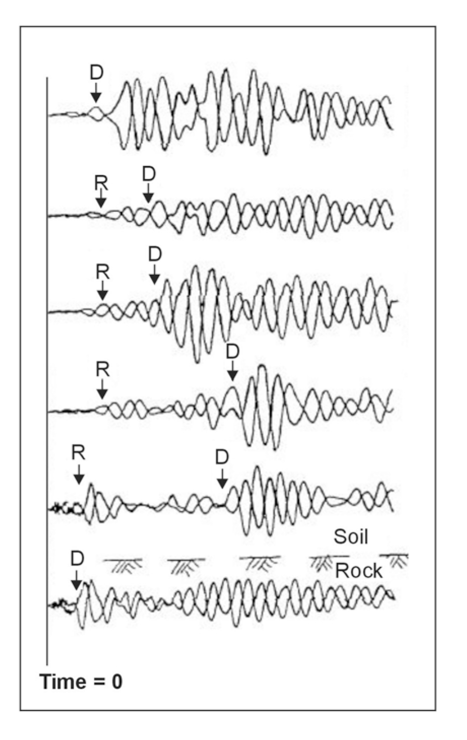 Crosshole SV-waves showing direct (D) and refracted (R) arrivals.