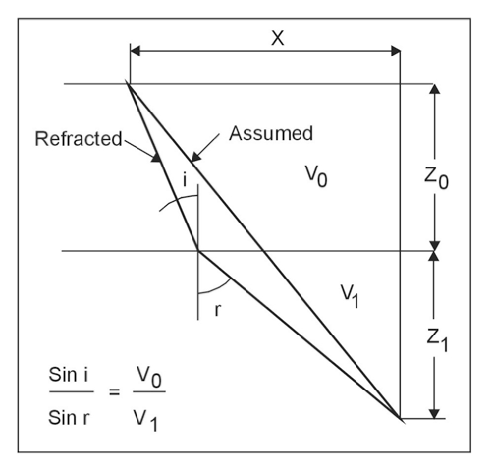 Travel path used for converting total travel time to vertical travel time.