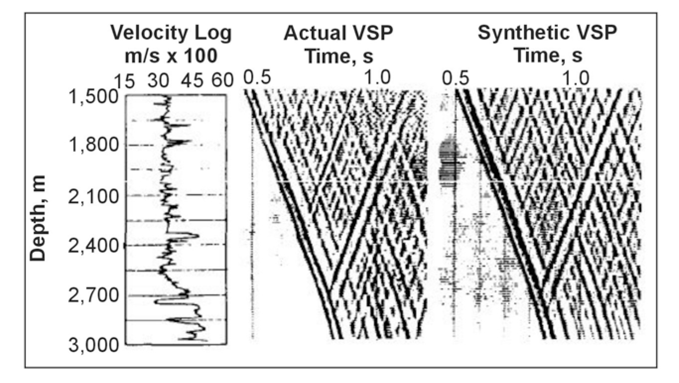 Comparison of real and synthetic Vertical Seismic Profiles.