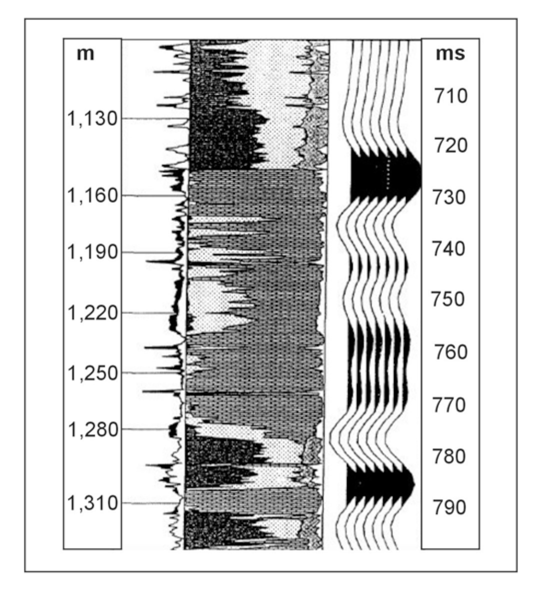 Tying the sum stack to log-derived volumetric analysis of lithology, porosity, and hydrocarbon saturation.