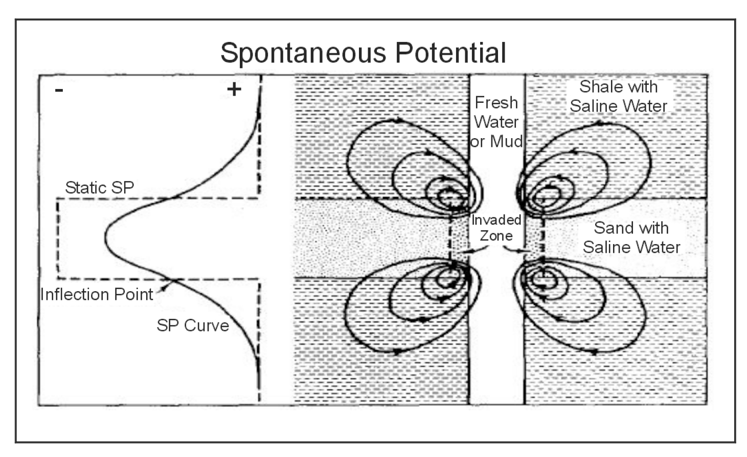 Flow of current at typical bed contacts and the resulting spontaneous potential curve and static values.
