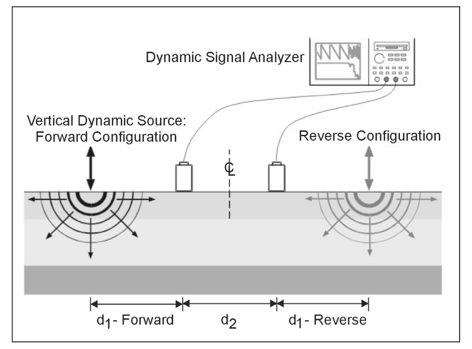 Basic configuration of Spectral Analysis Surface Waves measurements.