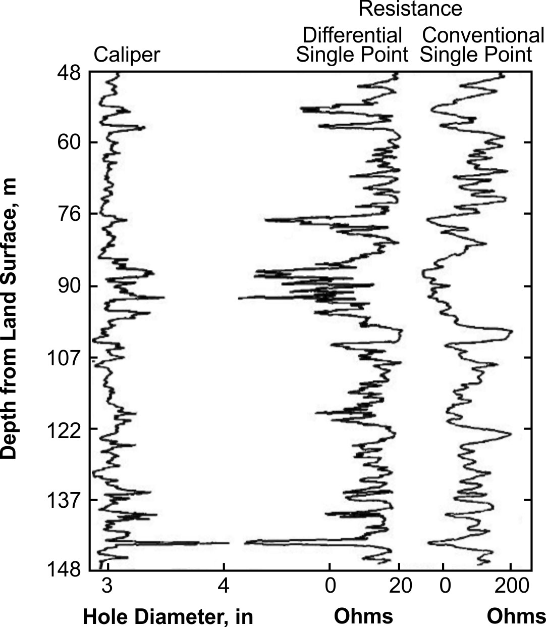 Caliper, differential and conventional single-point resistance logs in a well in fractured crystalline rocks.