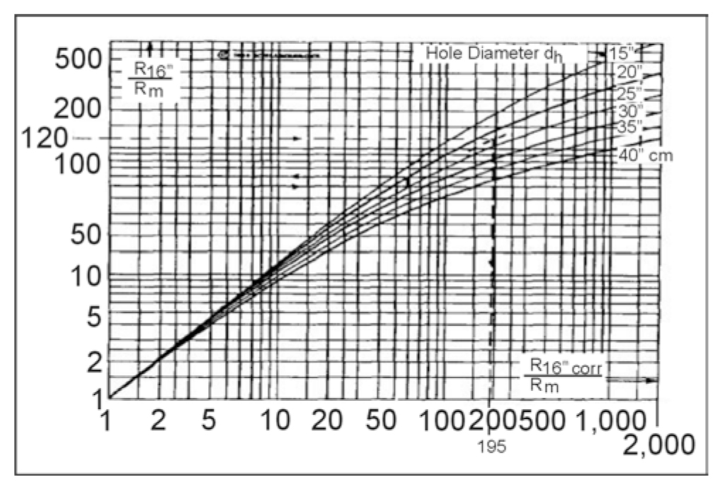 Borehole correction t for 16-in normal resistivity log. (copyright permission granted by Schlumberger).