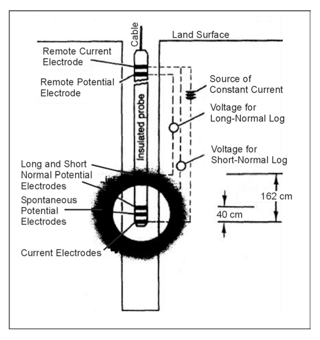 System used to make 40- and 162 cm (16- and 64-in) normal resistivity logs.  Shaded areas indicate relative size volumes of investigation.