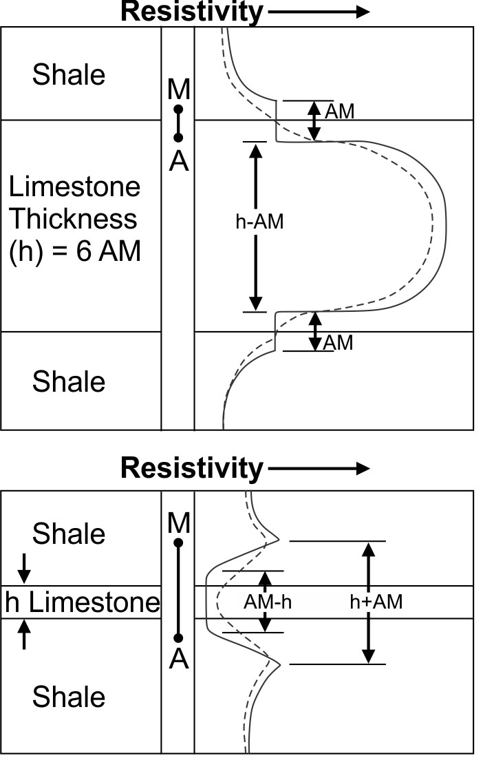 Relation of bed thickness to electrode spacing for normal devics at two thicknesses.