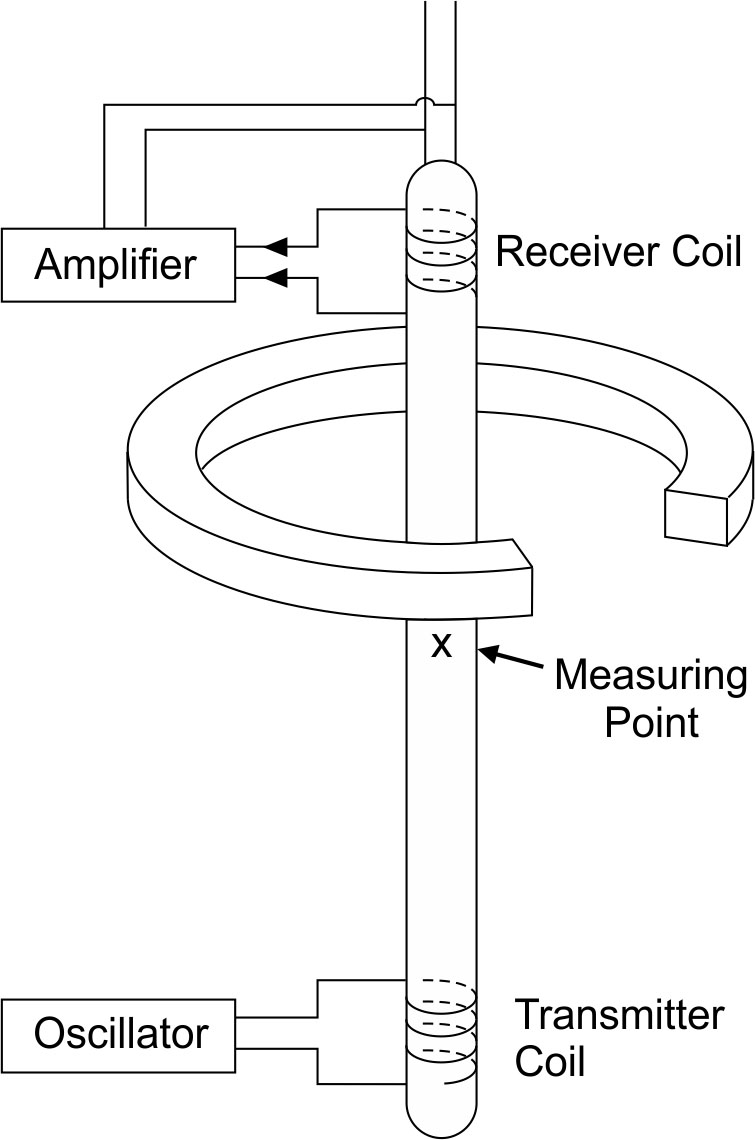 System used to make induction logs.
