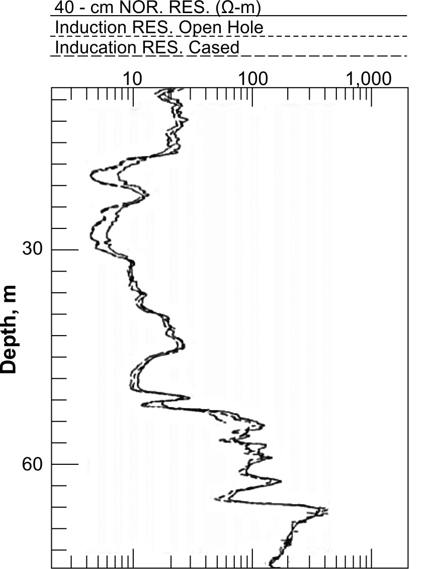 Comparision of open hole induction log with normal log and induction log made after casing was installed. (copyright permission granted by Colog, Inc.) 